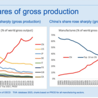 China is ‘world’s sole manufacturing superpower’, with 35% of global output